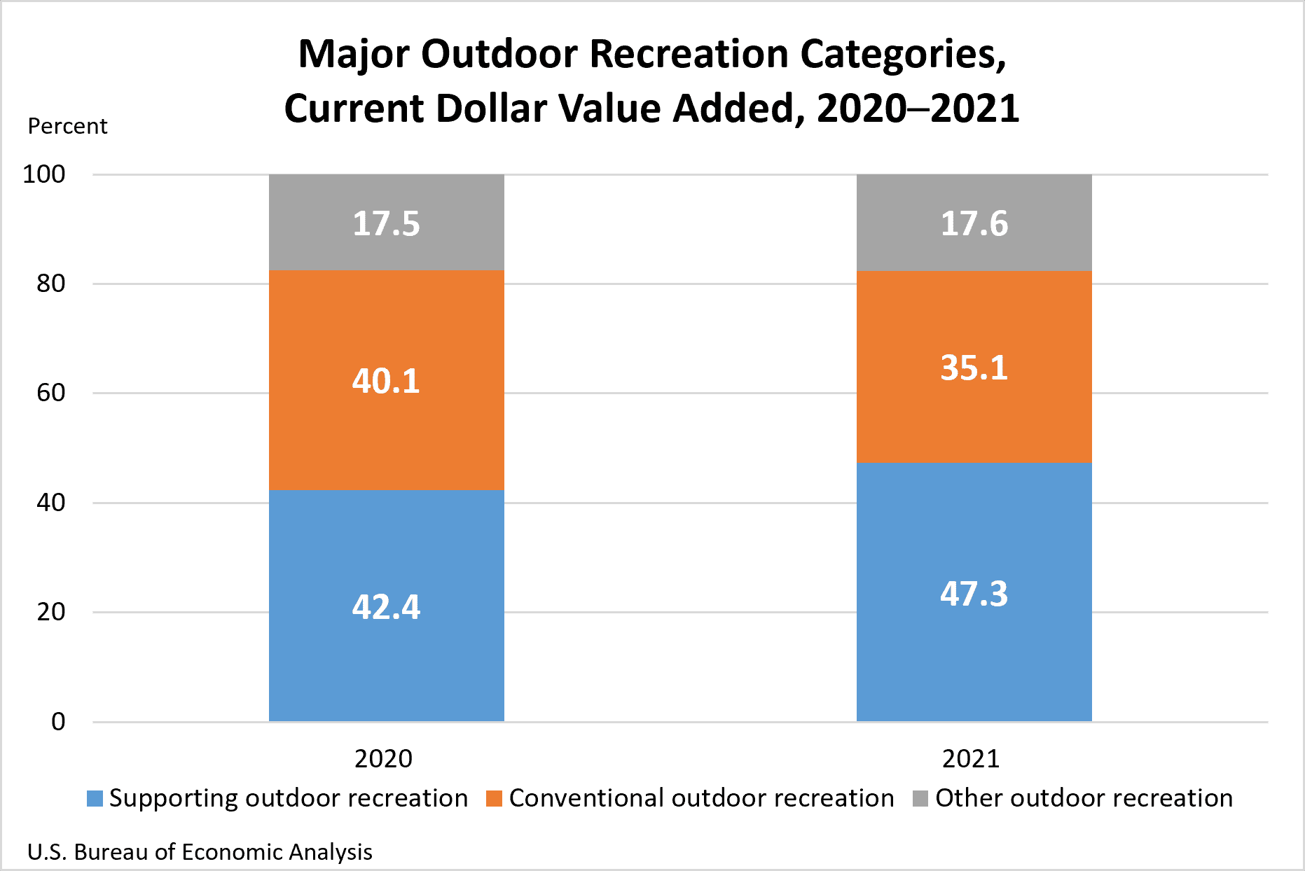 Major Outdoor Recreation Categories Chart