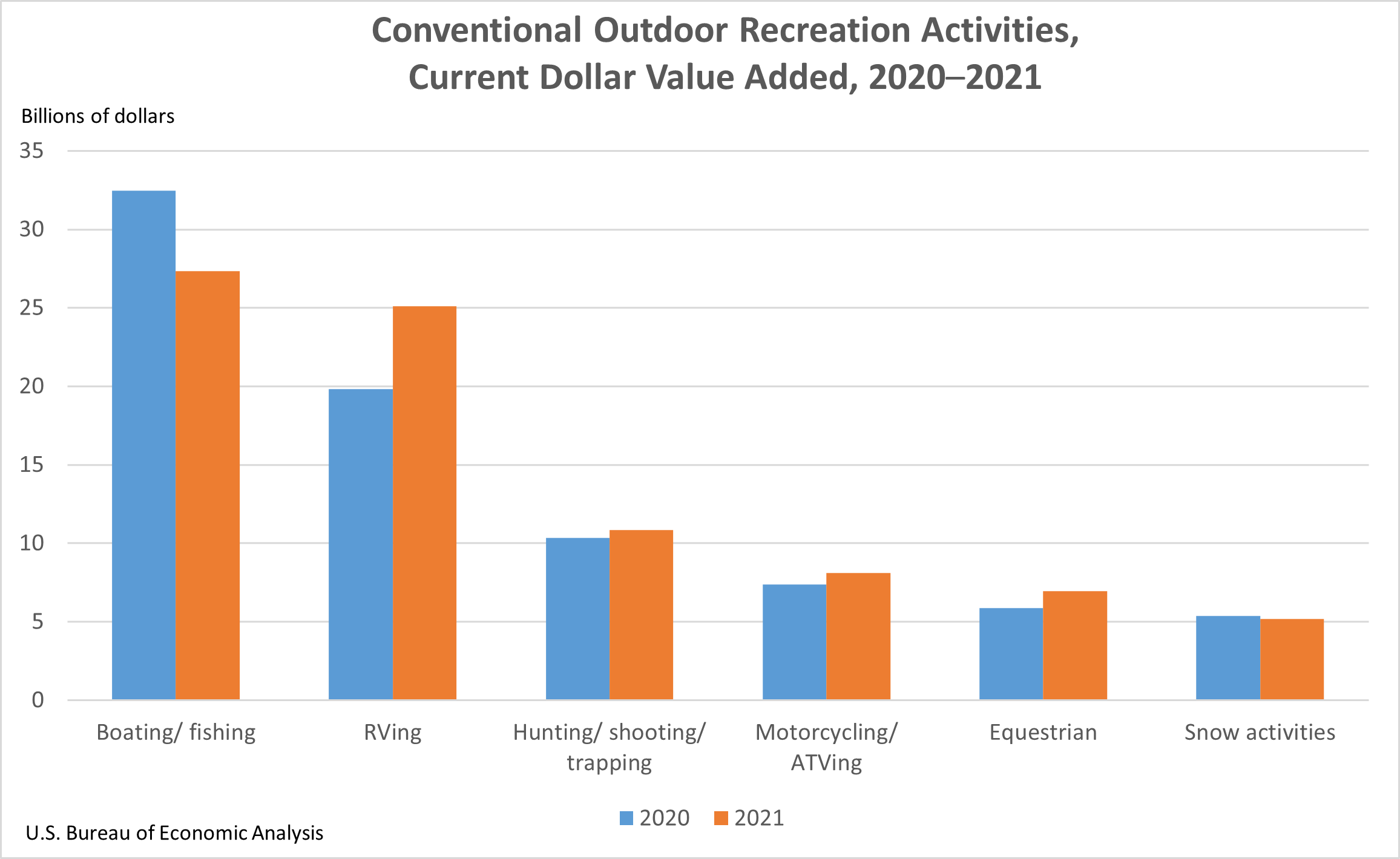 Conventional Outdoor Recreation Activities Chart