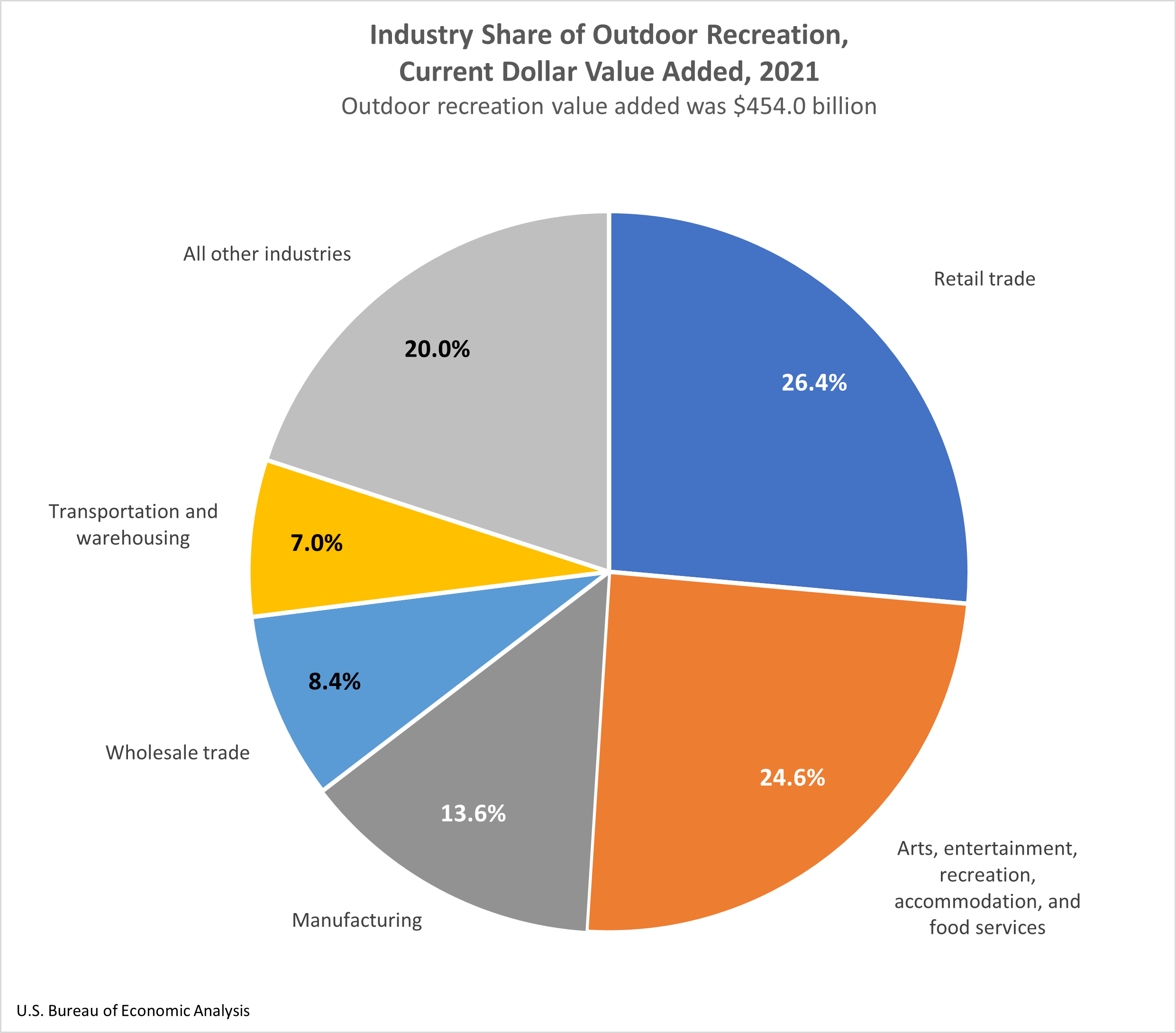 Industry Share of Outdoor Recreation Chart