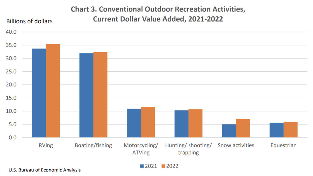 Chart of dollar value added by conventional outdoor recreation activities