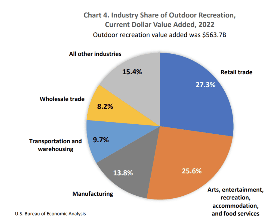 Pie chart of dollar value added in 2022 by industry due to outdoor recreation