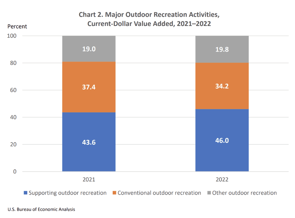 Chart of dollar value added by major outdoor recreation activities